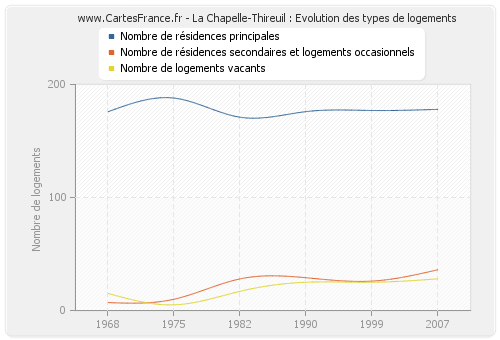 La Chapelle-Thireuil : Evolution des types de logements